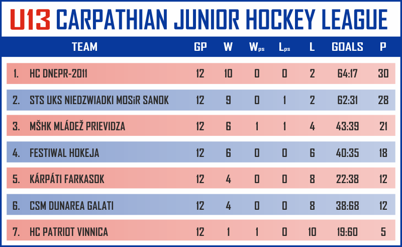 U13 tabuka 2.kolo