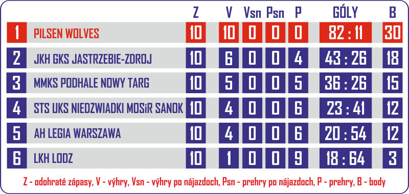 U14 POLSKO AKTUALNA TABULKA